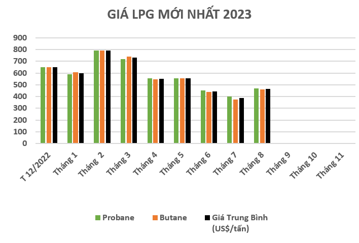 giá LPG tháng 8